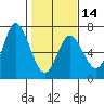 Pacific City tide chart for Wednesday, February 14, 2024