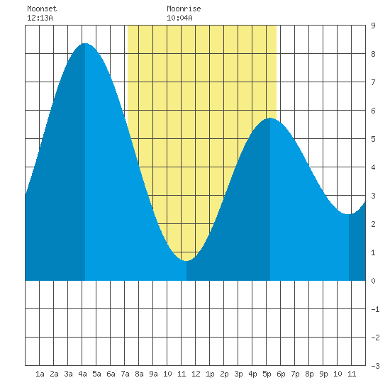 Pacific City tide chart for Thursday, February 15, 2024