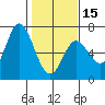 Pacific City tide chart for Thursday, February 15, 2024