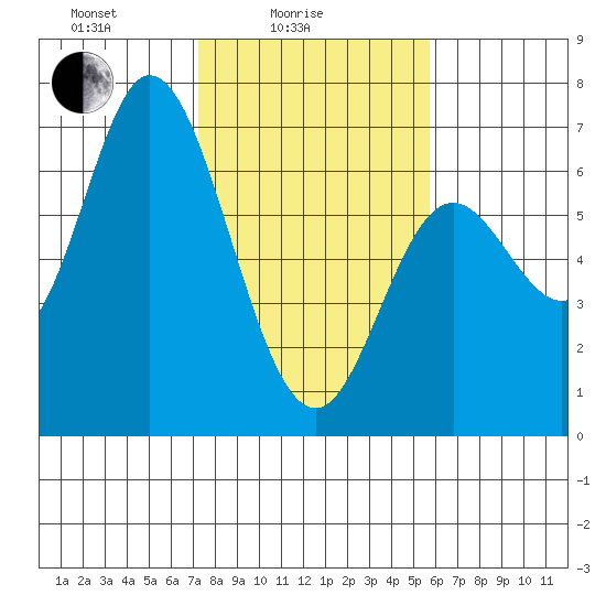 Pacific City tide chart for Friday, February 16, 2024