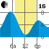 Pacific City tide chart for Friday, February 16, 2024