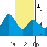 Pacific City tide chart for Thursday, February 1, 2024