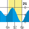 Pacific City tide chart for Wednesday, February 21, 2024