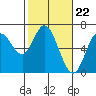 Pacific City tide chart for Thursday, February 22, 2024
