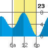 Pacific City tide chart for Friday, February 23, 2024