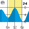 Pacific City tide chart for Saturday, February 24, 2024
