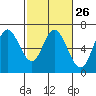 Pacific City tide chart for Monday, February 26, 2024
