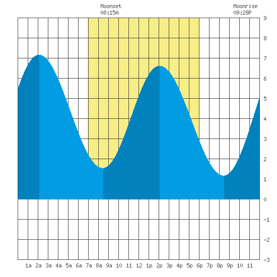 Pacific City tide chart for Tuesday, February 27, 2024