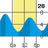 Pacific City tide chart for Wednesday, February 28, 2024