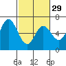 Pacific City tide chart for Thursday, February 29, 2024