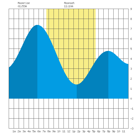 Pacific City tide chart for Saturday, February 3, 2024