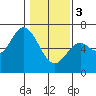 Pacific City tide chart for Saturday, February 3, 2024