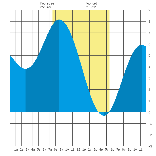 Pacific City tide chart for Tuesday, February 6, 2024