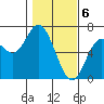 Pacific City tide chart for Tuesday, February 6, 2024