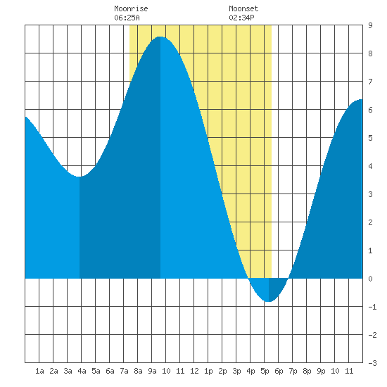 Pacific City tide chart for Wednesday, February 7, 2024
