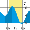 Pacific City tide chart for Wednesday, February 7, 2024