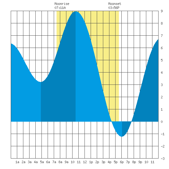Pacific City tide chart for Thursday, February 8, 2024