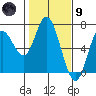 Pacific City tide chart for Friday, February 9, 2024