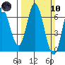 Pacific City tide chart for Sunday, March 10, 2024
