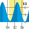 Pacific City tide chart for Monday, March 11, 2024