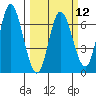 Pacific City tide chart for Tuesday, March 12, 2024