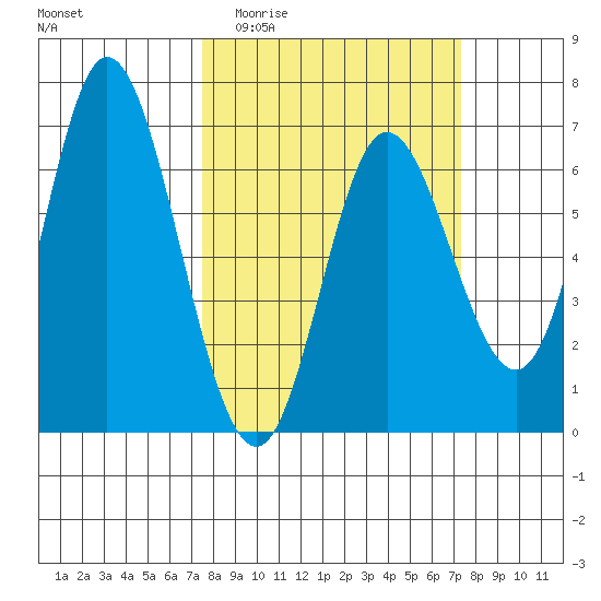 Pacific City tide chart for Wednesday, March 13, 2024