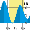 Pacific City tide chart for Wednesday, March 13, 2024