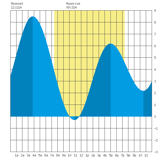 Pacific City tide chart for Thursday, March 14, 2024