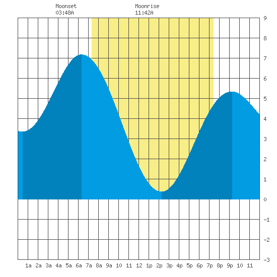 Pacific City tide chart for Sunday, March 17, 2024