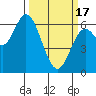 Pacific City tide chart for Sunday, March 17, 2024