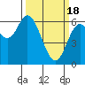 Pacific City tide chart for Monday, March 18, 2024