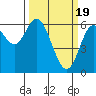 Pacific City tide chart for Tuesday, March 19, 2024