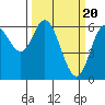Pacific City tide chart for Wednesday, March 20, 2024