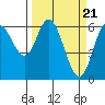 Pacific City tide chart for Thursday, March 21, 2024