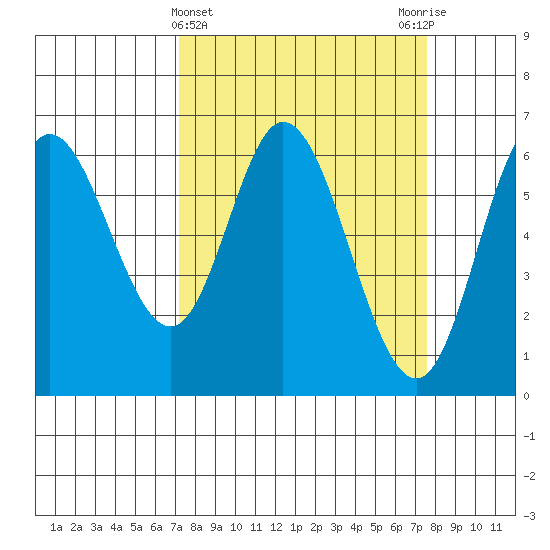 Pacific City tide chart for Saturday, March 23, 2024