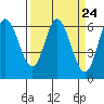 Pacific City tide chart for Sunday, March 24, 2024