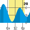 Pacific City tide chart for Thursday, March 28, 2024