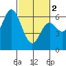 Pacific City tide chart for Saturday, March 2, 2024