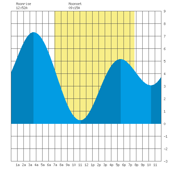 Pacific City tide chart for Saturday, March 30, 2024