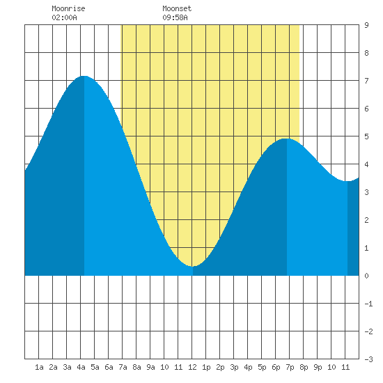 Pacific City tide chart for Sunday, March 31, 2024