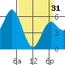 Pacific City tide chart for Sunday, March 31, 2024