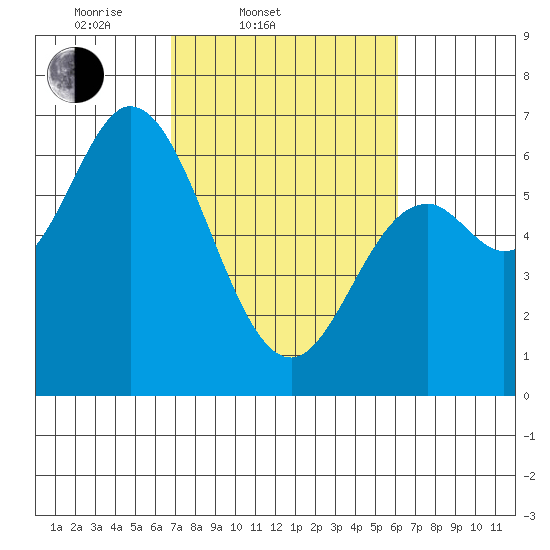 Pacific City tide chart for Sunday, March 3, 2024