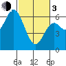 Pacific City tide chart for Sunday, March 3, 2024