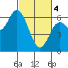 Pacific City tide chart for Monday, March 4, 2024