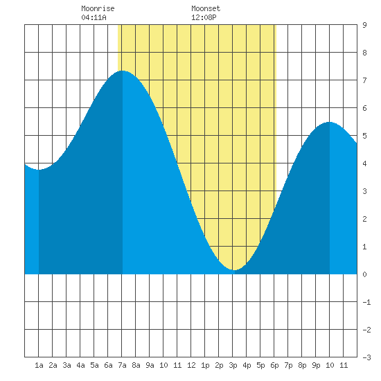 Pacific City tide chart for Tuesday, March 5, 2024
