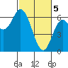 Pacific City tide chart for Tuesday, March 5, 2024