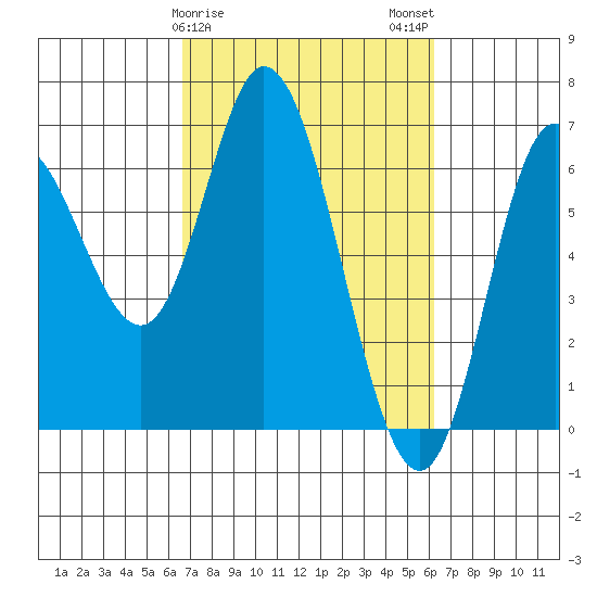 Pacific City tide chart for Friday, March 8, 2024