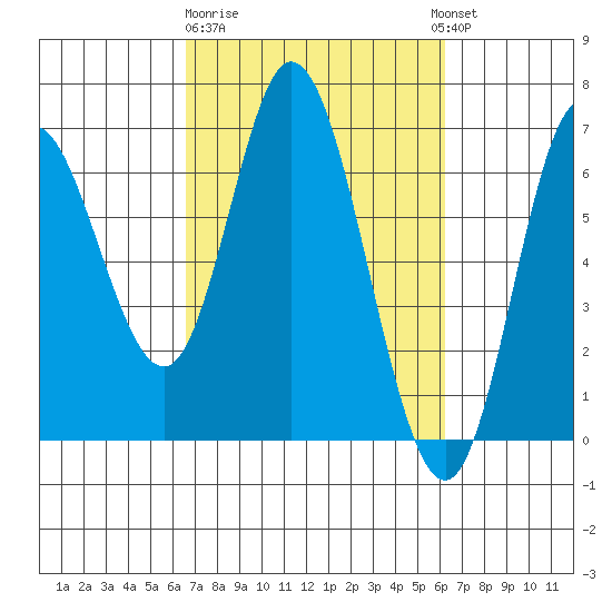 Pacific City tide chart for Saturday, March 9, 2024