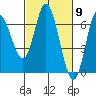 Pacific City tide chart for Saturday, March 9, 2024