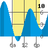 Pacific City tide chart for Wednesday, April 10, 2024